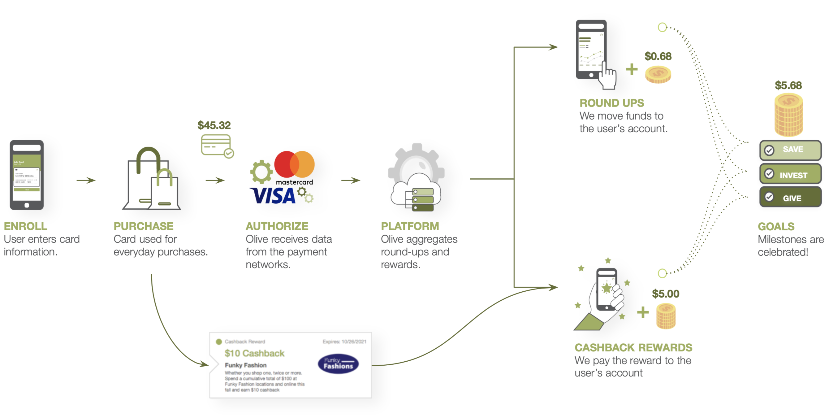 How Olive Works How Olive Works